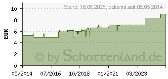 Preistrend fr ABSINTHIUM D 12 Globuli (00000106)