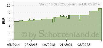 Preistrend fr AETHUSA C 6 Globuli (00000141)