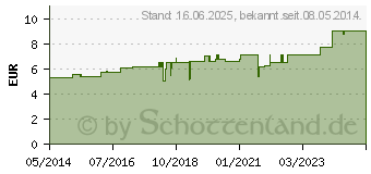 Preistrend fr ARGENTUM NITRICUM D 15 Globuli (00000218)