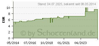 Preistrend fr CADMIUM SULFURICUM C 30 Globuli (00000388)