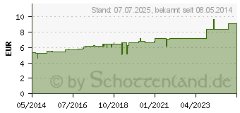 Preistrend fr CARBONEUM SULFURATUM D 12 Globuli (00000419)