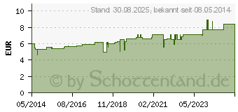 Preistrend fr CIMICIFUGA D 2 Globuli (00000483)