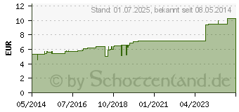 Preistrend fr CONDURANGO C 30 Globuli (00000566)