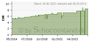 Preistrend fr DIGITALIS C 6 Globuli (00000678)