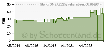 Preistrend fr FERRUM PHOSPHORICUM C 1000 Globuli (00000721)