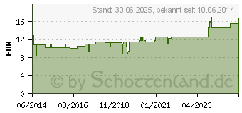 Preistrend fr GERMANIUM METALLICUM D 200 Globuli (00000767)