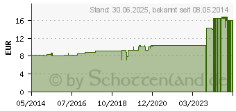 Preistrend fr GNAPHALIUM POLYCEPHALUM Urtinktur (00000773)