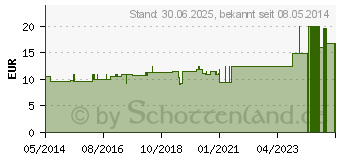 Preistrend fr KALIUM CHLORATUM D 200 Globuli (00000922)