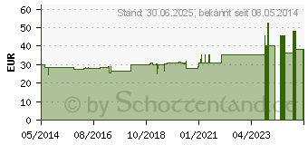 Preistrend fr KALIUM PHOSPHORICUM C 1000 Globuli (00000939)