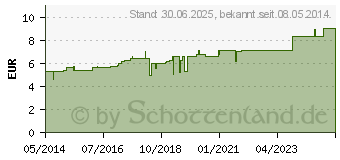 Preistrend fr LAC CANINUM C 12 Globuli (00000968)