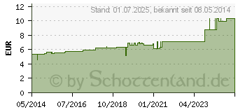 Preistrend fr LAC DEFLORATUM D 30 Globuli (00000974)