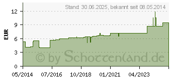 Preistrend fr LITHIUM CARBONICUM D 30 Globuli (00001146)