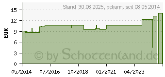 Preistrend fr GRAPHITES LM I Globuli (00001181)