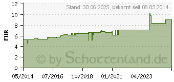 Preistrend fr MAGNESIUM CHLORATUM C 12 Globuli (00001258)