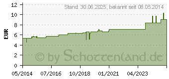 Preistrend fr MELILOTUS OFFICINALIS D 12 Globuli (00001287)