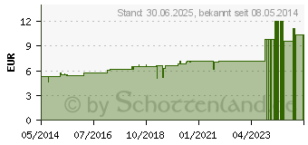 Preistrend fr MERCURIUS SUBLIMATUS corrosivus C 6 Globuli (00001293)