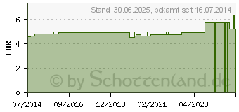 Preistrend fr LEAPROCT Analpflegesalbe (00001347)