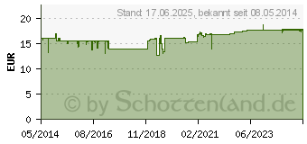 Preistrend fr ARTILANE Trinkampullen (00001979)