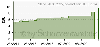 Preistrend fr SYMPHORICARPUS racemosus D 2 Globuli (00002022)