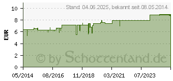 Preistrend fr YOHIMBINUM HYDROCHLORICUM D 4 Tabletten (00002134)