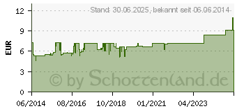 Preistrend fr ZINGIBER D 3 Globuli (00002140)