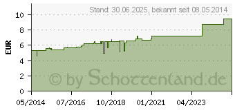 Preistrend fr ZINCUM CHLORATUM C 30 Globuli (00002157)