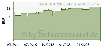 Preistrend fr VAGISAN Milchsure Vaginalzpfchen (00003435)