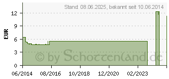 Preistrend fr INFI CRATAEGUS Tropfen (00003501)