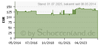 Preistrend fr ENDOFALK Classic Plv.z.Her.e.Lsg.z.Einn.Btl. (00003889)