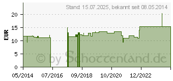 Preistrend fr BRENNESSEL BIOXERA Kapseln (00004446)