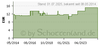 Preistrend fr GOLDRUTE BIOXERA Kapseln (00004475)