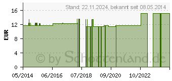 Preistrend fr POTENZHOLZ N Bioxera Kapseln (00004512)