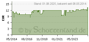 Preistrend fr PROPOLIS KAPSELN (00004831)