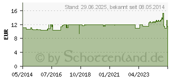 Preistrend fr SALBEI KAPSELN (00005061)