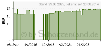 Preistrend fr SALBEI KAPSELN (00005078)