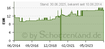 Preistrend fr ETHANOL MEK denaturatum 70% (00005316)