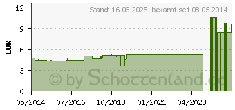 Preistrend fr ACIDUM BENZOICUM KOMPLEX Nr.28 Dilution (00005629)