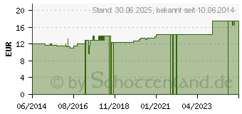 Preistrend fr NASENSPLKNNCHEN netiKnnchen Porzell.wei (00006008)