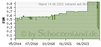 Preistrend fr ALUDERM Augenkompressen DuOcul steril (00006416)