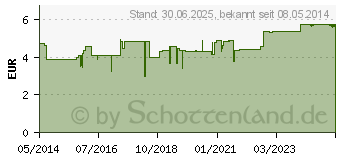 Preistrend fr ROTES WEINLAUB Gel (00006511)