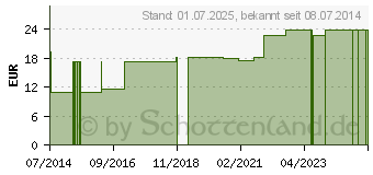 Preistrend fr FERTIGFINGERVERBAND Gr.1 2,5 cm (00007189)