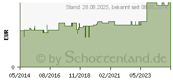 Preistrend fr WS elast.Binde 8 cmx4 m (00007485)