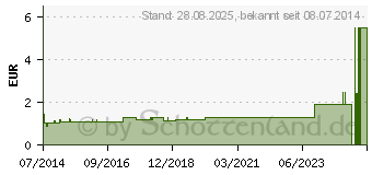 Preistrend fr WS Universal Binde 6 cmx5 m (00007516)