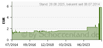 Preistrend fr WS Universal Binde 8 cmx5 m (00007522)