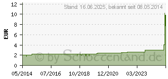 Preistrend fr ALUDERM aluplast Wundverb.Pfl.4 cmx1 m elast. (00007798)