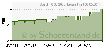 Preistrend fr ALUDERM aluplast Wundverb.Pfl.6 cmx1 m elast. (00007806)