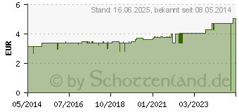 Preistrend fr ALUDERM aluplast Wundverb.Pfl.8 cmx1 m elast. (00007812)