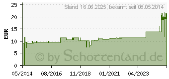 Preistrend fr ALUDERM aluplast Wundverb.Pfl.4 cmx5 m elast. (00007829)