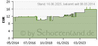 Preistrend fr ALUDERM aluplast Wundverb.Pfl.6 cmx5 m elast. (00007835)