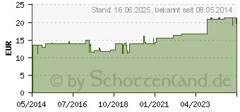 Preistrend fr ALUDERM aluplast Wundverb.Pfl.8 cmx5 m elast. (00007841)